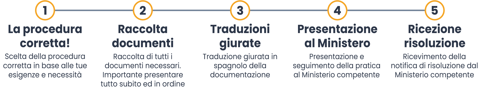 Descrizione della procedura di omologazione dei titoli di studio in Spagna omologazione titolo di studio in Spagna
